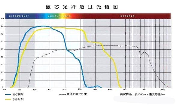 男上装与光纤的透光率