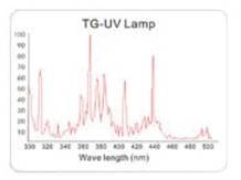 UV灯管波长图