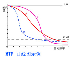  MTF 曲线图示例