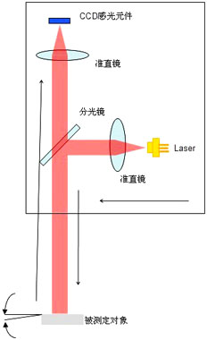 激光准直仪工作原理示意图