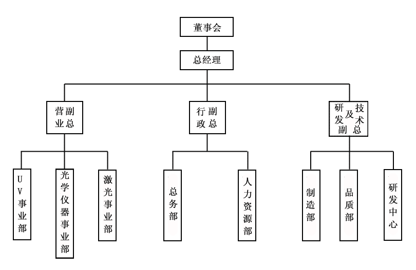 邦沃科技组织架构