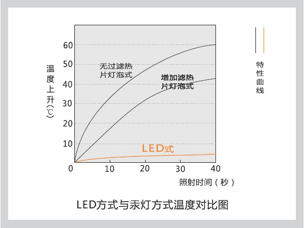 LED方式与汞灯温度对比图 LED方式与汞灯温度对比图