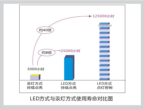 LED方式与汞灯使用寿命对比图 LED方式与汞灯使用寿命对比图