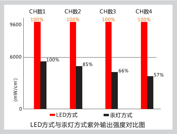 LED方式与汞灯方式紫外输出强度对比图