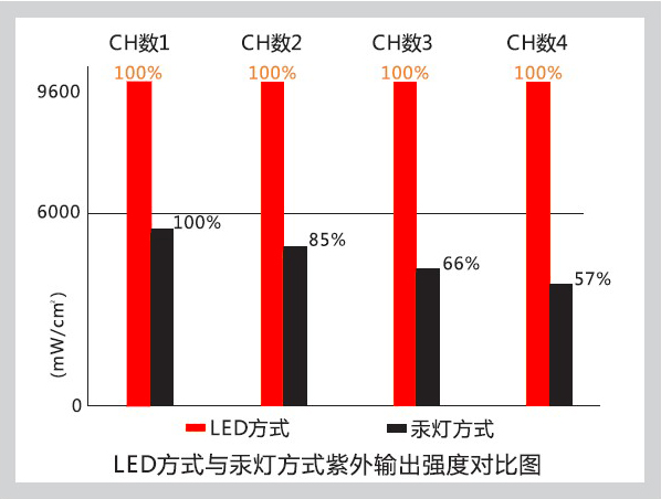 LED方式与汞灯方式紫外输出强度对比图 LED方式与汞灯方式紫外输出强度对比图