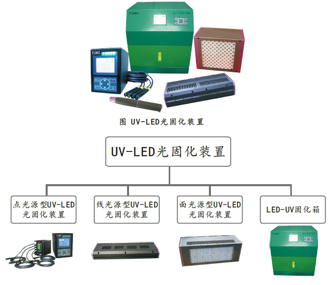 UV-LED光固化装置