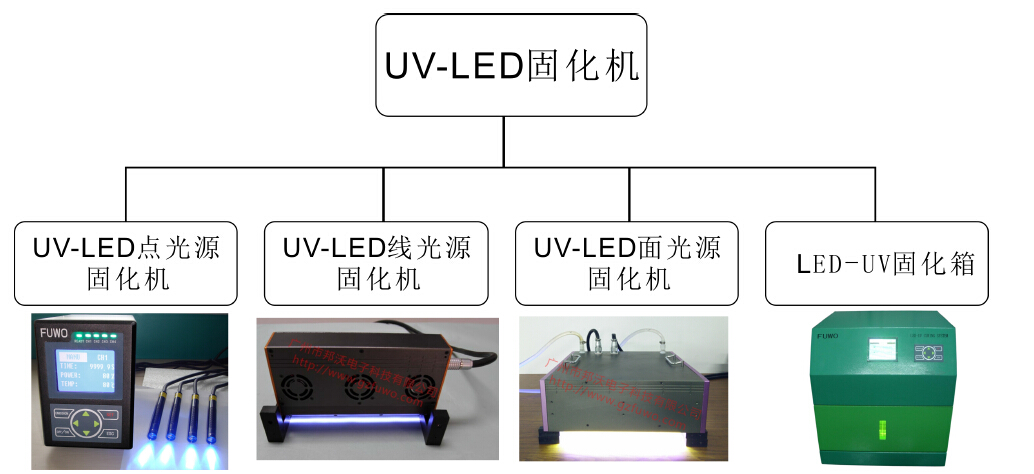 UV-LED光固化装置